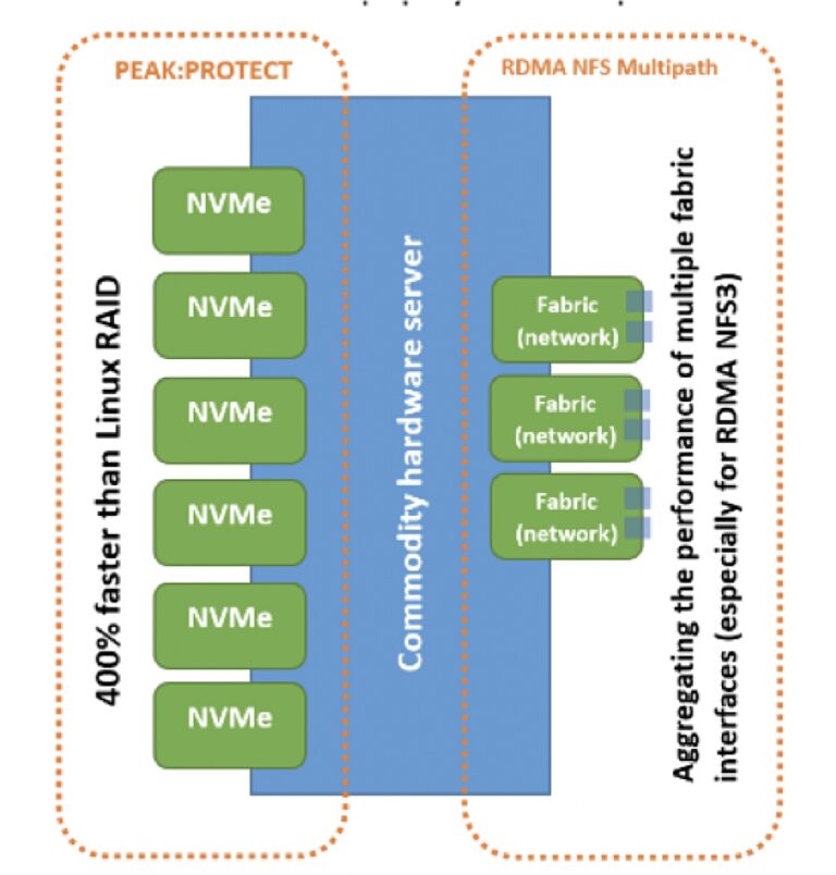 PEAK AIO Provides HPC Level Performance For AI With NAS Simplicity And