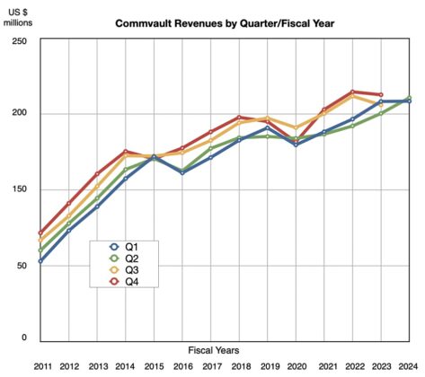 Commvault Dives Into Cyber Resilience Blocks And Files