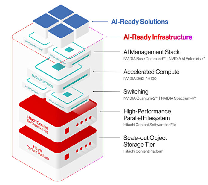 Hitachi Vantara Unveils Ai Infrastructure With Nvidia Basepod