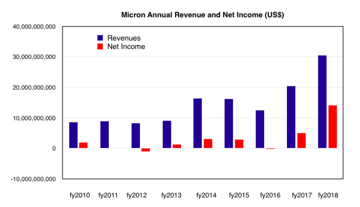 Micron becomes $30 billion company – Blocks and Files