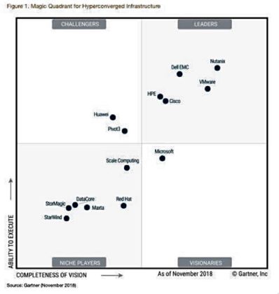Cisco joins HCI leaders in Gartner’s MQ – Blocks and Files