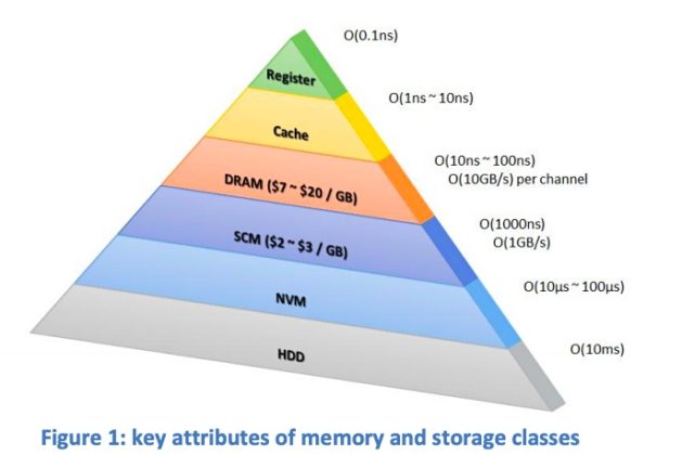WD: Storage class memory will not replace DRAM or NAND – Blocks and Files