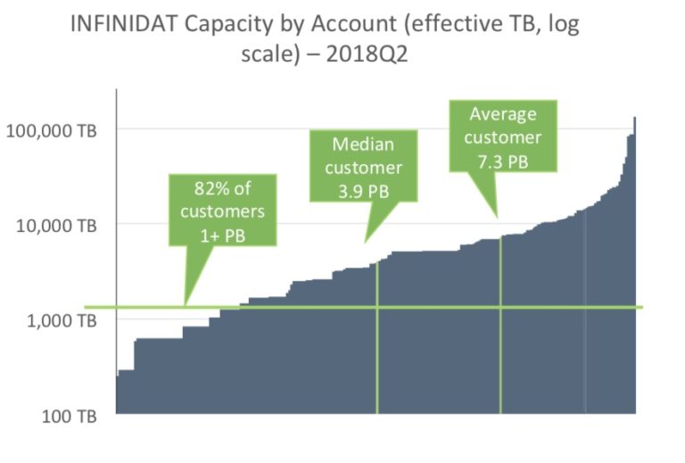 Infinidat We own the highend storage array market Blocks and Files