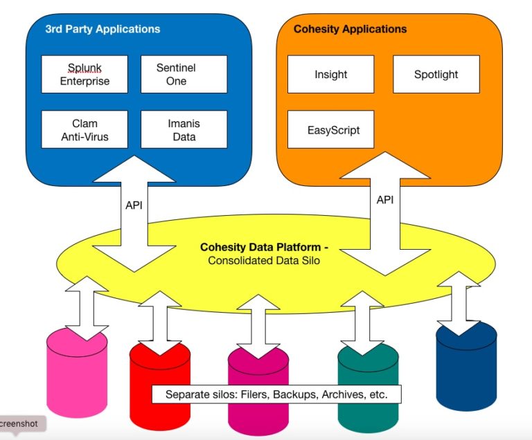 Cohesity Says: We Will Bring Applications To The Data And Tackle Your ...