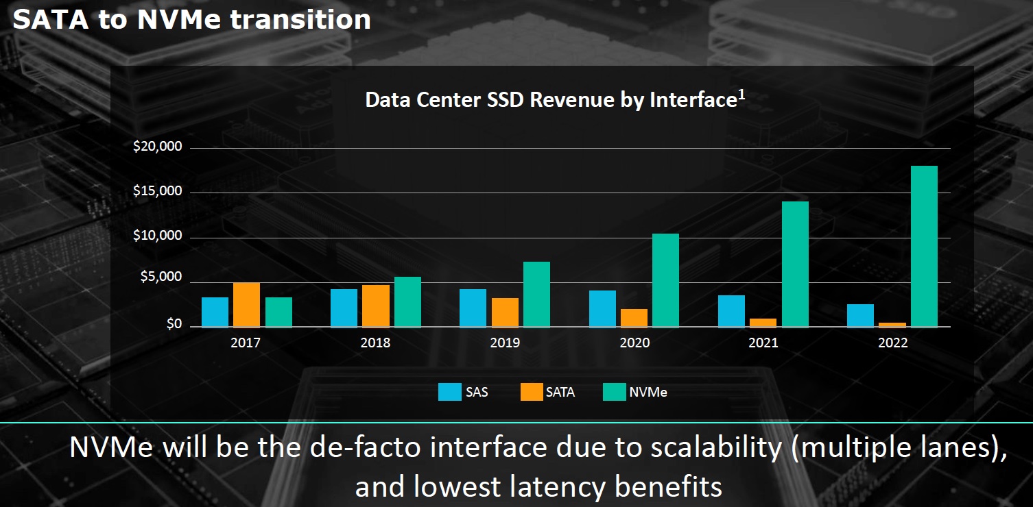 Nvme скорость чтения записи. SATA 3 SSD vs NVME. SATA 3 vs NVME скорость. SAS vs SATA Speed. NVME SSD скорость.