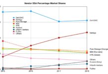 Rising All-Flash Array tide fails to lift Pure, IBM and HPE boats