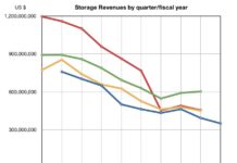 IBM storage hardware revenues fall for third quarter in a row