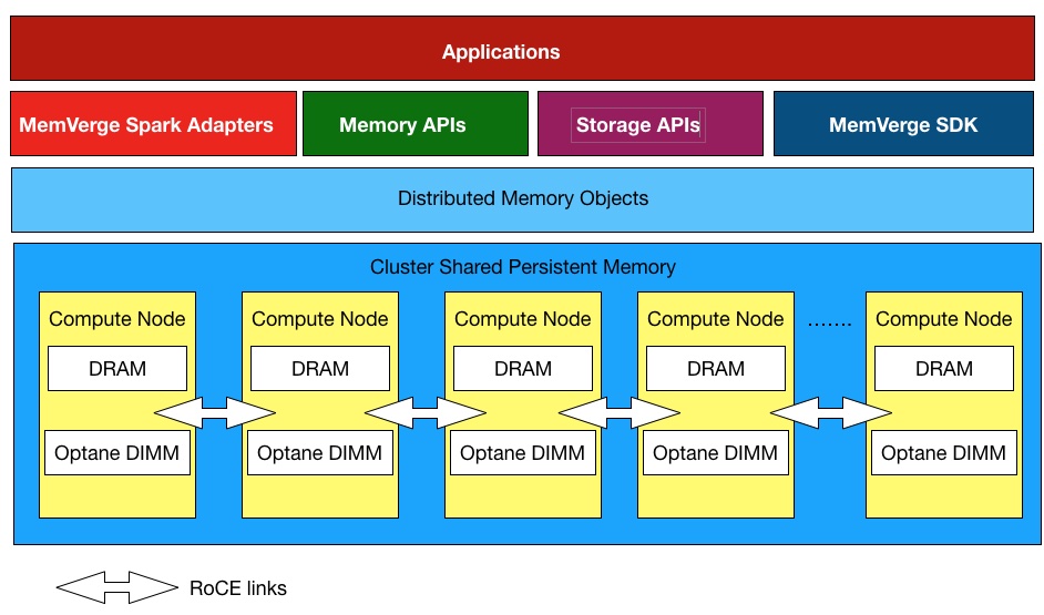 B&F diagram of MemVerge big memory scheme