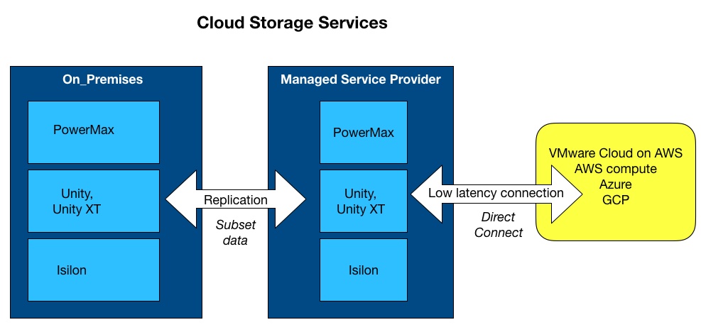 Unity cloud storage