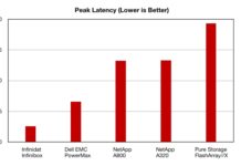 No Dell, our storage array is faster than yours – Infinidat