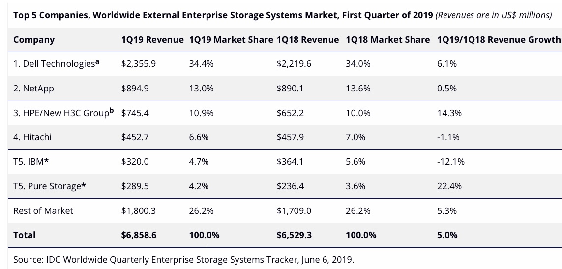 Pure Storage elbows way on to storage industry top table – Blocks and Files