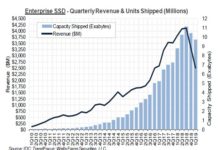 SSD revenue down but shipments up for the first quarter