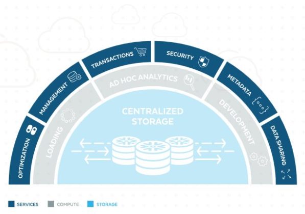 Snowflake settles on Google Cloud as it adds data sharing – Blocks and ...