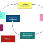 What’s up with HCI: The divergence of convergence
