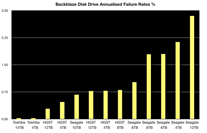 backblaze disk failure rate