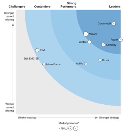 Cohesity, Veeam and Rubrik join Commvault in Forrester's backup and