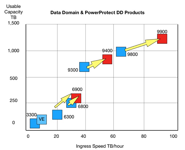 Data Domain joins Dell's Power gang, debuts bigger faster backup