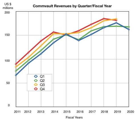 Commvault forecasts return to growth – Blocks and Files