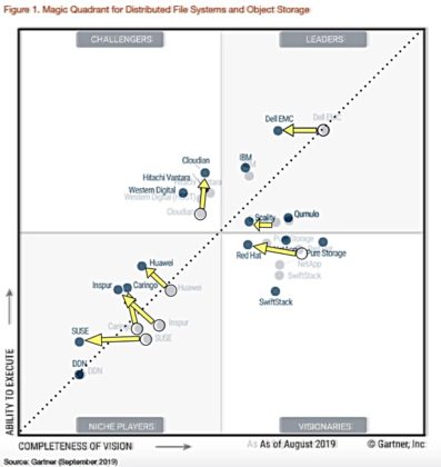 Dell EMC loses vision but still leads 2019 files and object Magic