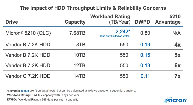 Ssd Reliability Chart