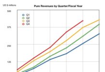 Dell and NetApp price competition puts a crimp in Pure Storage revenue growth