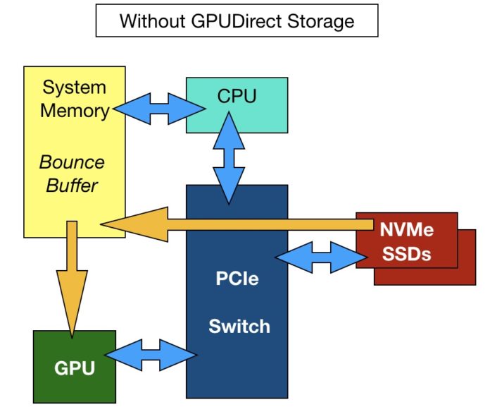 GPUDirect – Blocks and Files