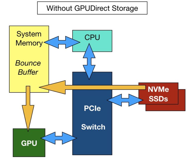 GPUDirect – Blocks And Files