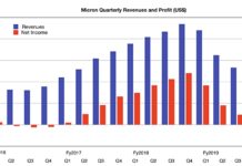 Micron calls the bottom of the memory market