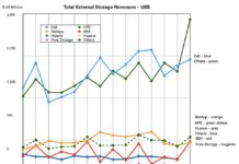 Dell’s external storage crown slips – just a little