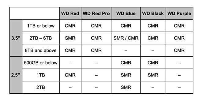 Western Digital admits 2TB-6TB WD Red NAS drives use shingled magnetic  recording – Blocks and Files