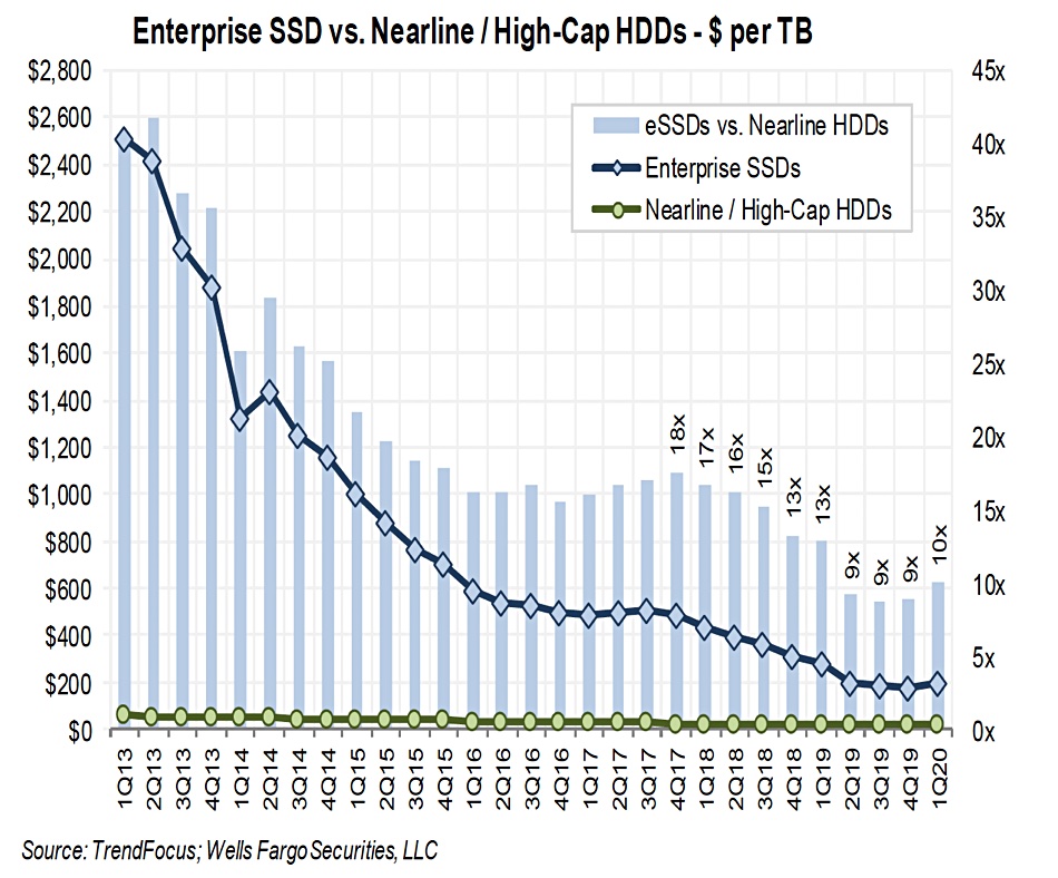 Betydning Alice Hollywood Enterprise SSDs are ten times the price of nearline disk drives – Blocks  and Files