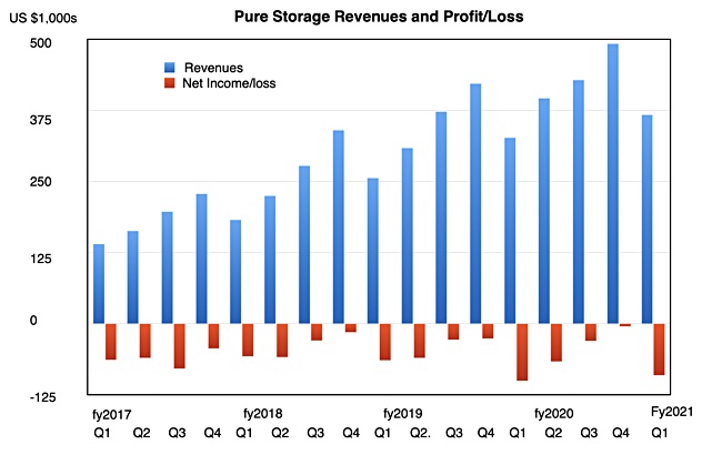 Pure earnings beats pandemic, CEO recovers from covid-19 - Blocks and Files