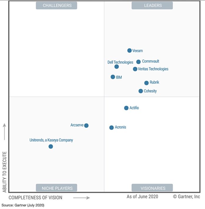 Gartner Magic Quadrant 2024 Backup Management System Storm Emmeline