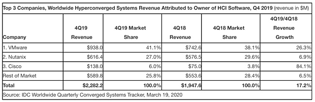 IDC/Nutanix Enterprise Cloud Solution Report - Storcom, Lombard