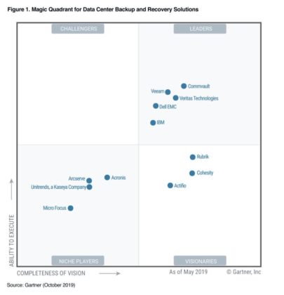 cohesity gartner magic quadrant