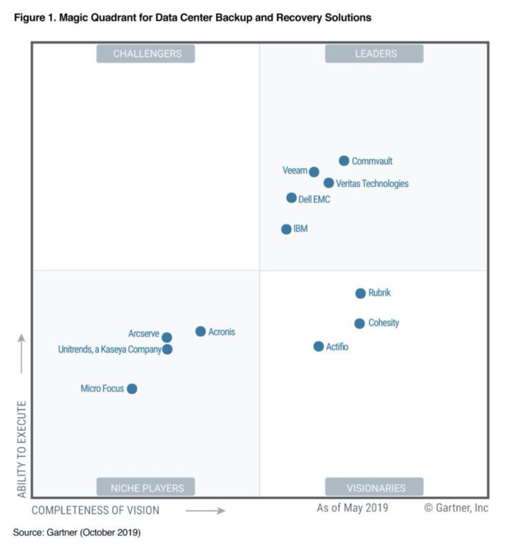 Gartner Magic Quadrant 2025 Backup