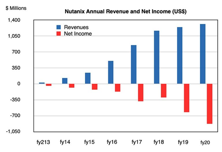 Nutanix secures $750m investment, CEO retires – Blocks and Files