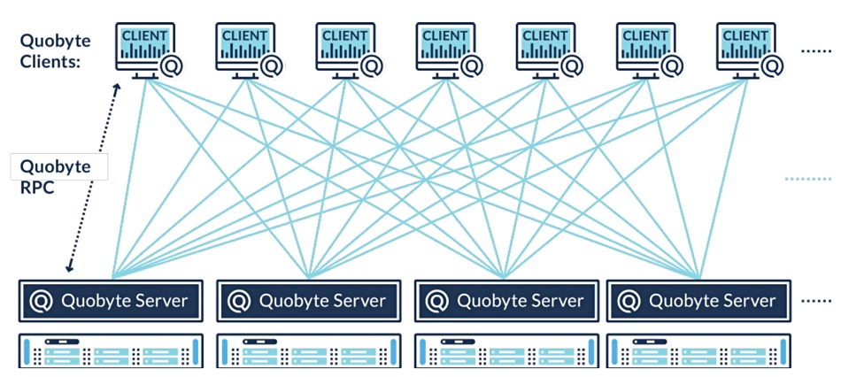 Quobyte system graphic
