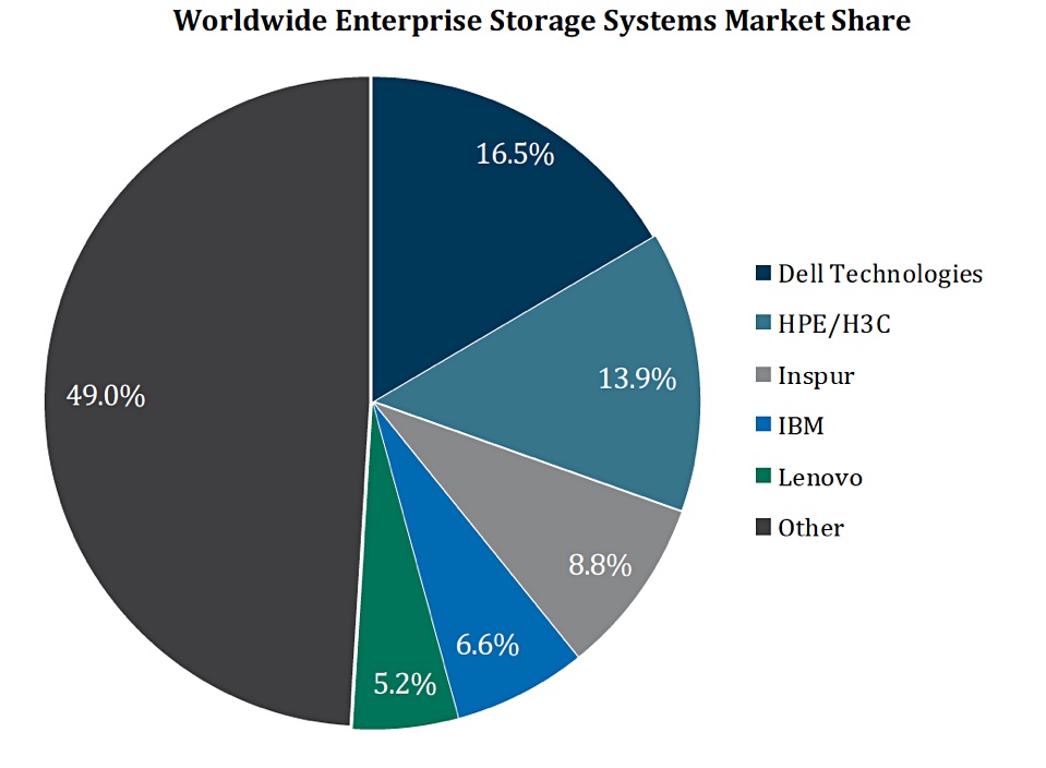 Storage tracker Huawei's tops in enterprise storage growth (for now