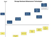 Seven attempts to speed processing with faster storage