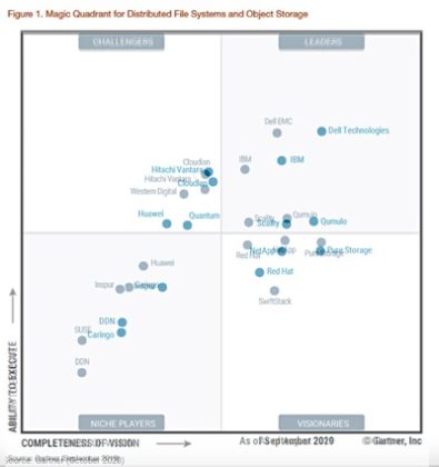 It's that time of year again Gartner flings distributed files systems