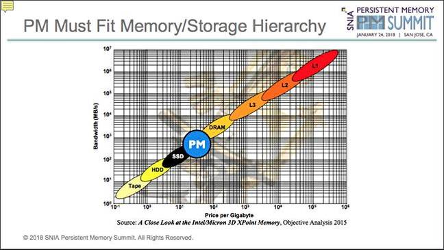 Optane in the membrane: How Intel's memory-storage technology