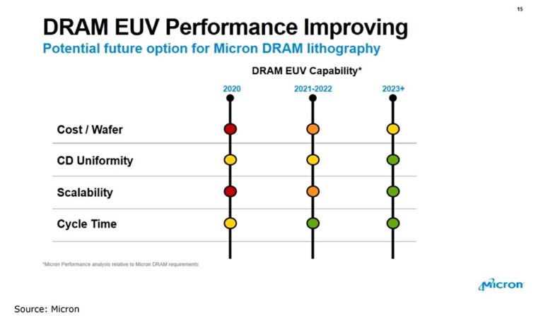 To infinitesimal and beyond! Micron extends DRAM roadmap – Blocks and Files