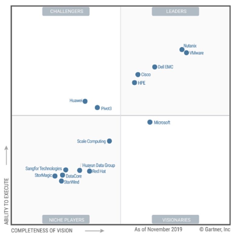 Gartner Dishes Out An Hci Mq Christmas Surprise – Blocks And Files