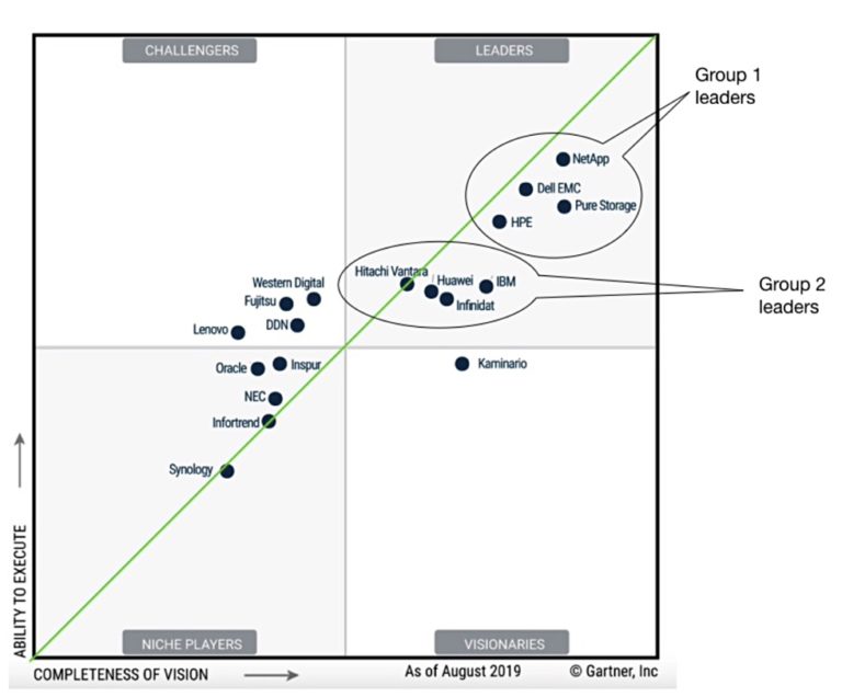 Pure overtakes NetApp in Gartner magic quadrant for primary arrays
