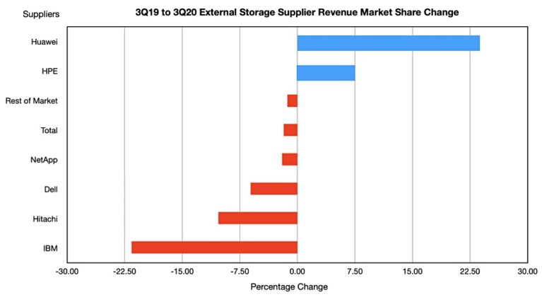 IBM external storage sales plummet in Q3. HPE and Huawei do better ...