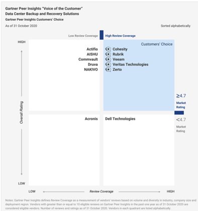 Gartner Peers love their backup suppliers (some of them) Blocks and Files