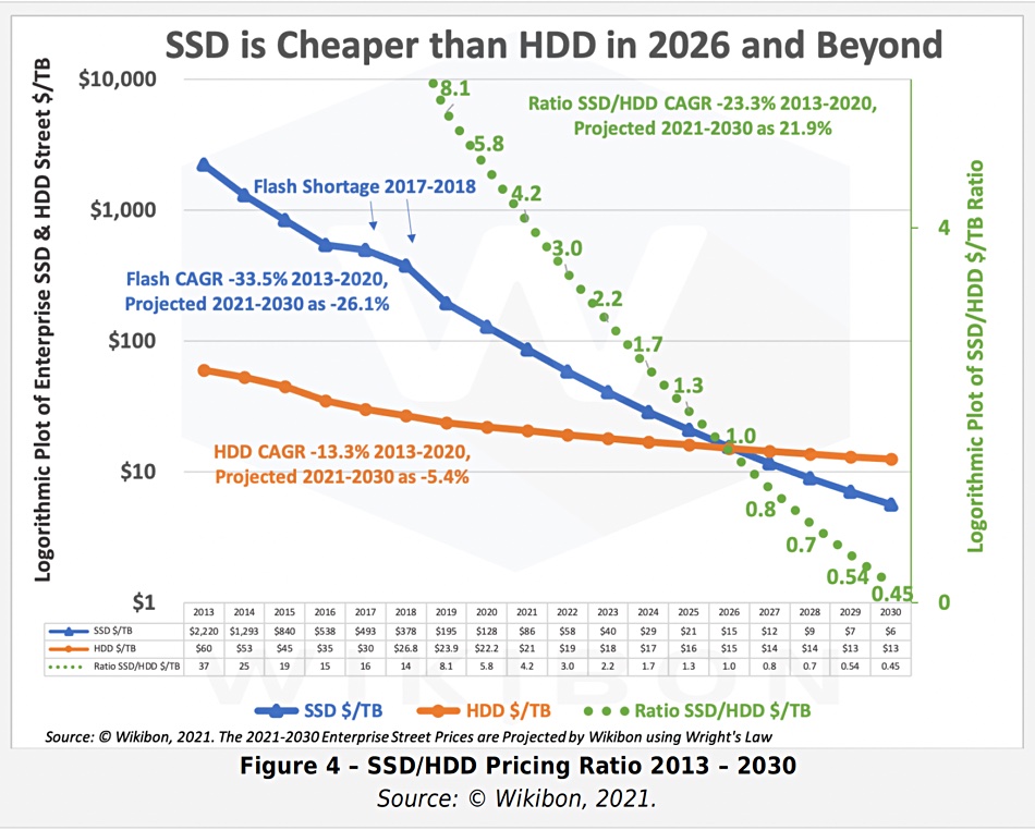 SSDs will crush hard drives in the enterprise, bearing down the full weight of Wright's Law – and Files
