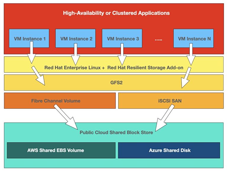 Red Hat supports highavailability apps in AWS and Azure Blocks and Files