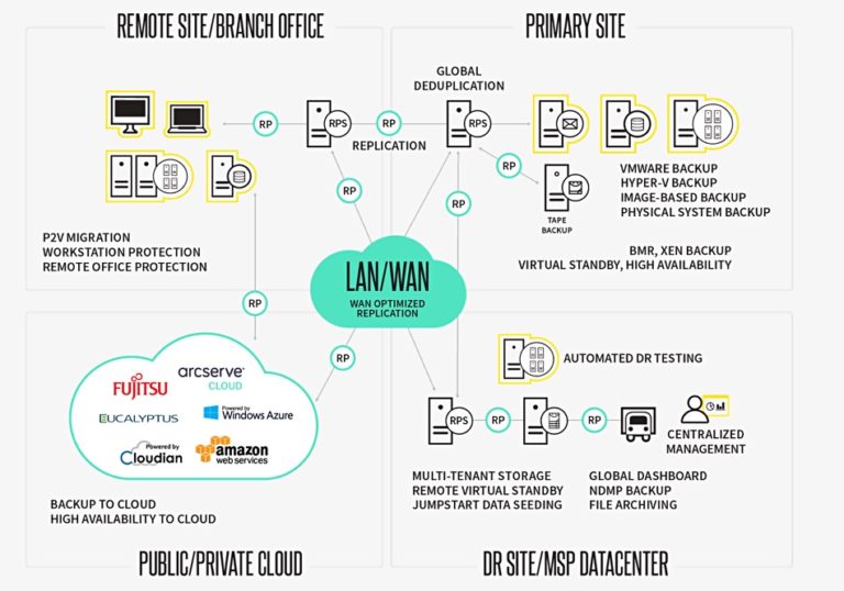 Your occasional storage digest with Arcserve, StorageCraft, DDN, and more Blocks and Files